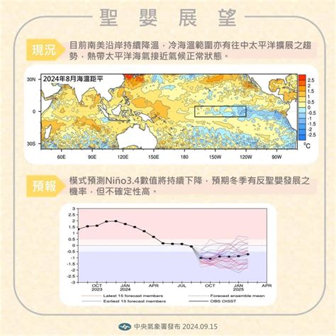 2024冬天預測|連15個月平均氣溫「創175年新高」 氣象署提醒：今年。